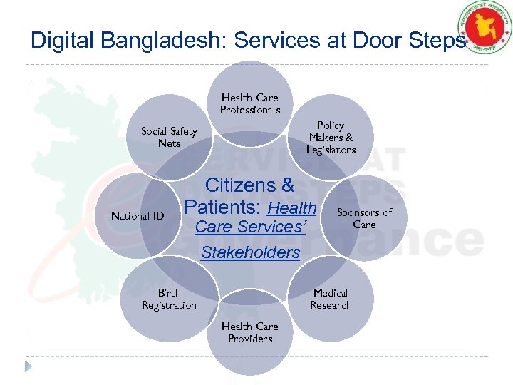 Digital Bangladesh: Services at Door Steps Health Care Professionals Policy Makers & Legislators Social