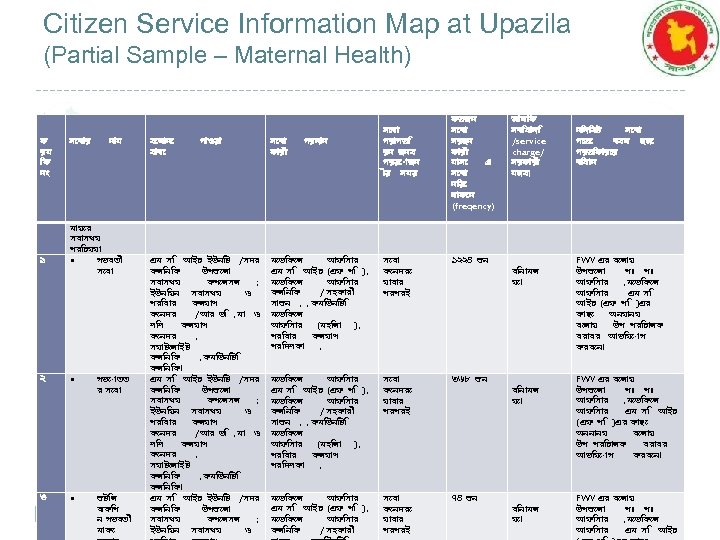 Citizen Service Information Map at Upazila (Partial Sample – Maternal Health) ক রম ক