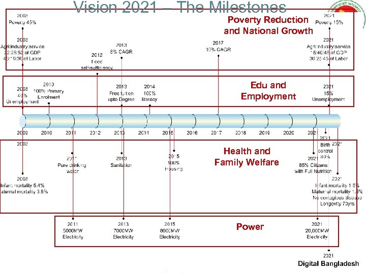 Vision 2021 – The Milestones Poverty Reduction and National Growth Edu and Employment Health