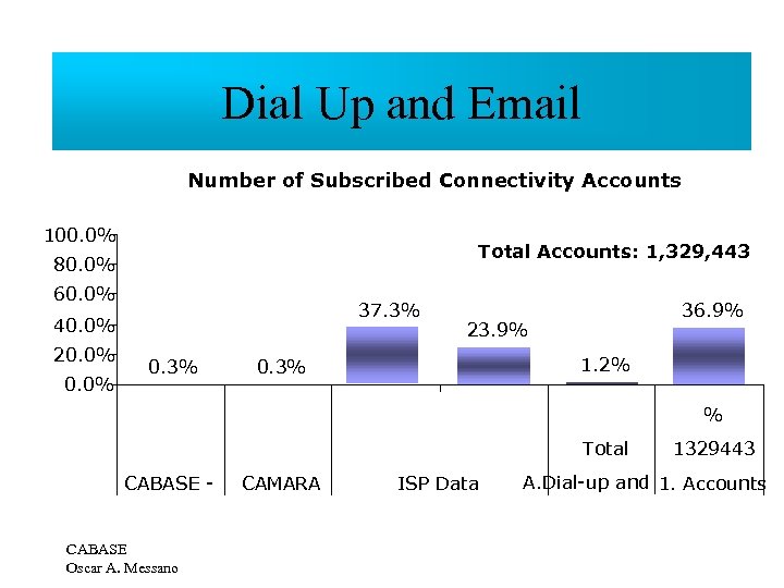 Dial Up and Email Number of Subscribed Connectivity Accounts 100. 0% Total Accounts: 1,