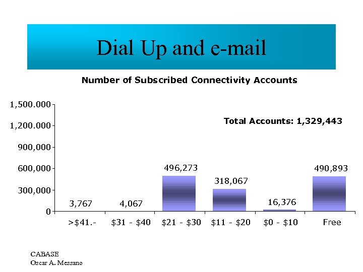 Dial Up and e-mail Number of Subscribed Connectivity Accounts 1, 500. 000 Total Accounts: