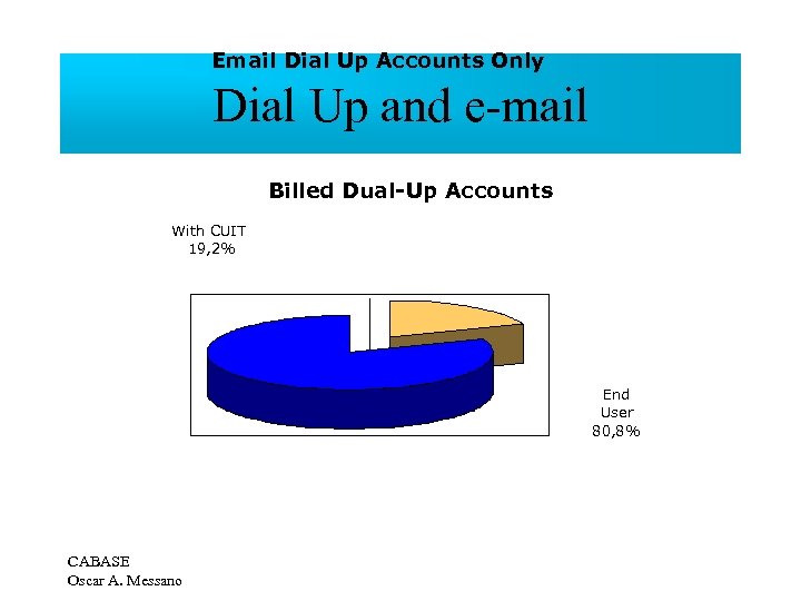 Email Dial Up Accounts Only Dial Up and e-mail Billed Dual-Up Accounts Cuentas dial-up