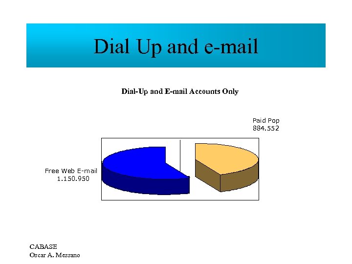 Dial Up and e-mail Dial-Up and E-mail Accounts Only Paid Pop 884. 552 Free