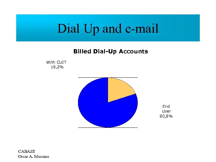 Dial Up and e-mail Billed Dial-Up Accounts With CUIT 19, 2% End User 80,