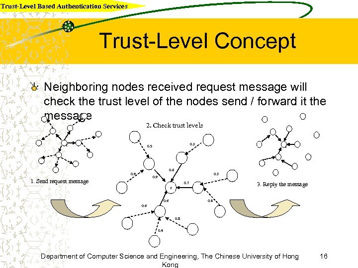 Trust-Level Based Authentication Services Trust-Level Concept Neighboring nodes received request message will check the