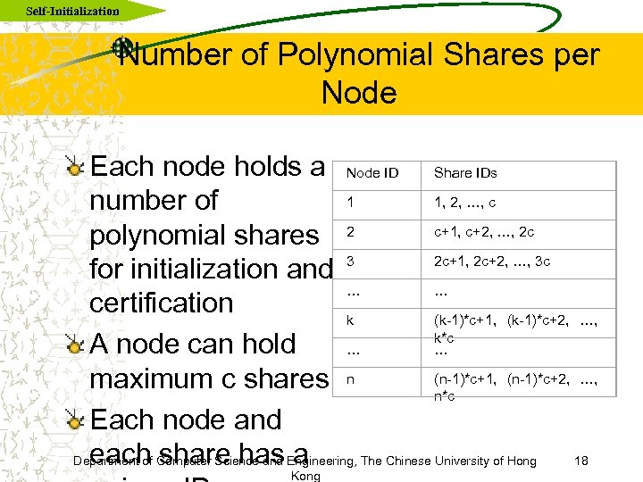 Self-Initialization Number of Polynomial Shares per Node Each node holds a Node ID Share