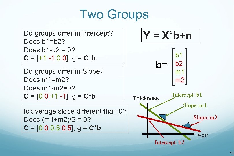 Two Groups Do groups differ in Intercept? Does b 1=b 2? Does b 1