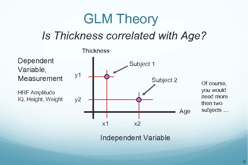 GLM Theory Is Thickness correlated with Age? Thickness Dependent Variable, Measurement HRF Amplitude IQ,