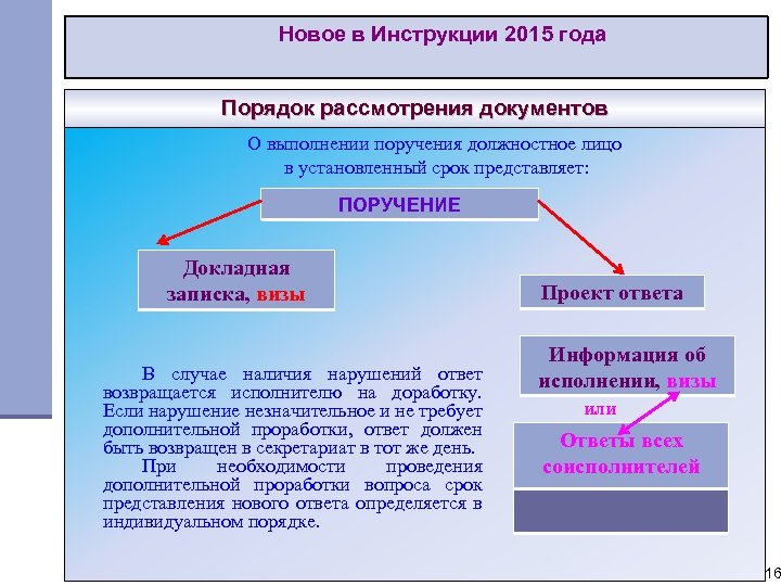 Новое в Инструкции 2015 года Порядок рассмотрения документов О выполнении поручения должностное лицо в