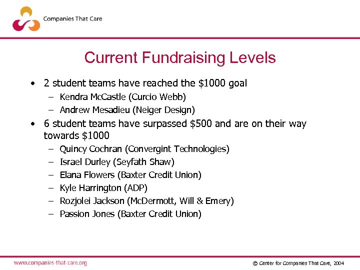 Current Fundraising Levels • 2 student teams have reached the $1000 goal – Kendra