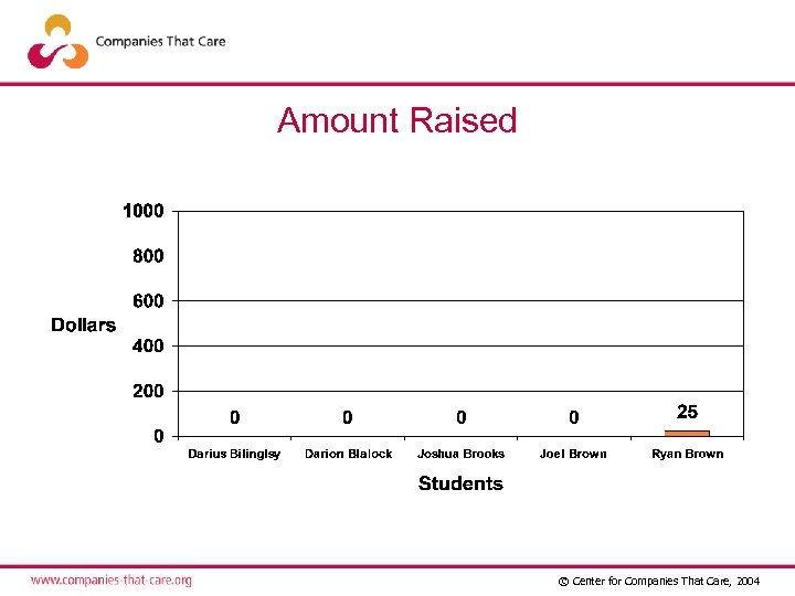 Amount Raised © Center for Companies That Care, 2004 