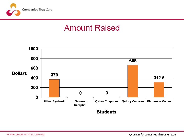 Amount Raised © Center for Companies That Care, 2004 