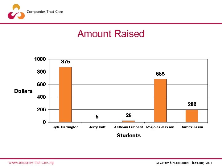Amount Raised © Center for Companies That Care, 2004 