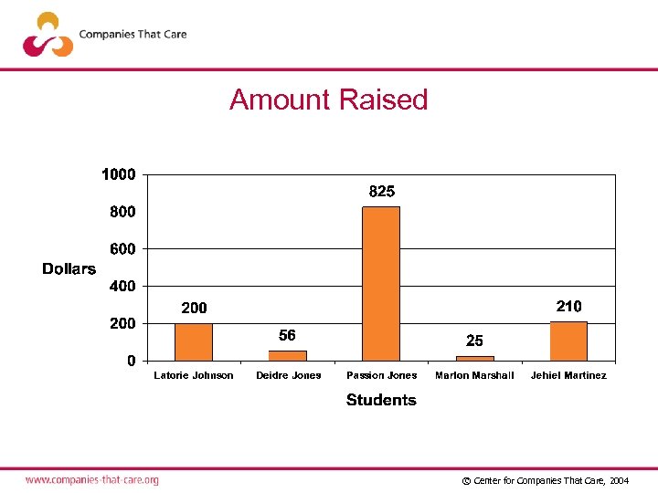 Amount Raised © Center for Companies That Care, 2004 