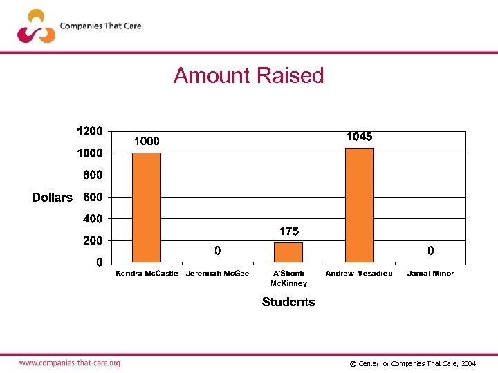 Amount Raised © Center for Companies That Care, 2004 
