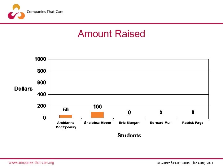 Amount Raised © Center for Companies That Care, 2004 