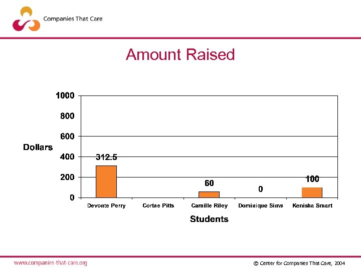 Amount Raised © Center for Companies That Care, 2004 