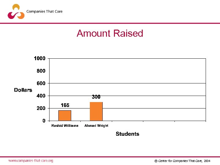 Amount Raised © Center for Companies That Care, 2004 