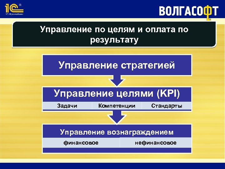 Управление по целям и оплата по результату Управление стратегией Управление целями (KPI) Задачи Компетенции