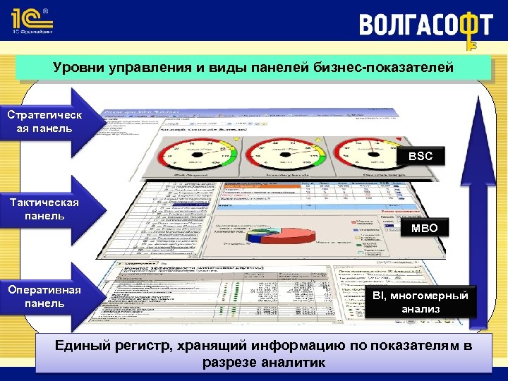 Уровни управления и виды панелей бизнес-показателей Стратегическ ая панель BSC Тактическая панель Оперативная панель