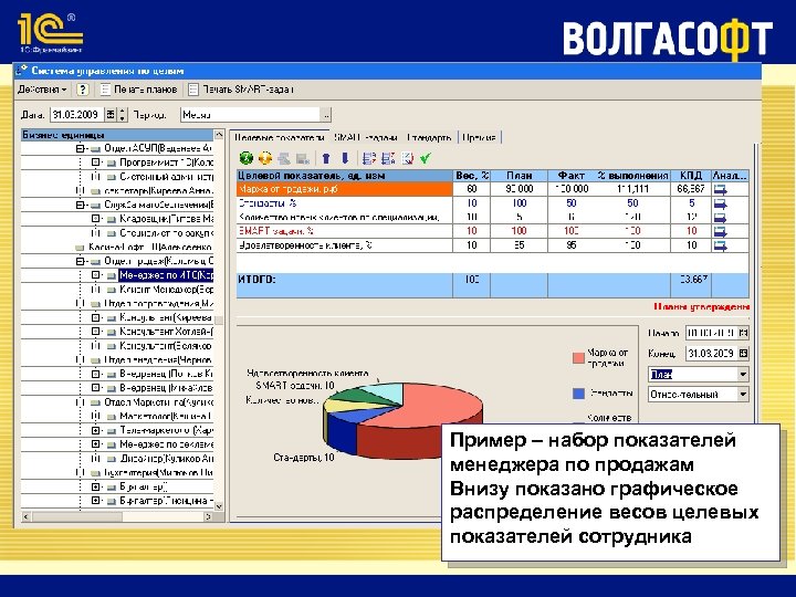 Пример – набор показателей менеджера по продажам Внизу показано графическое распределение весов целевых показателей