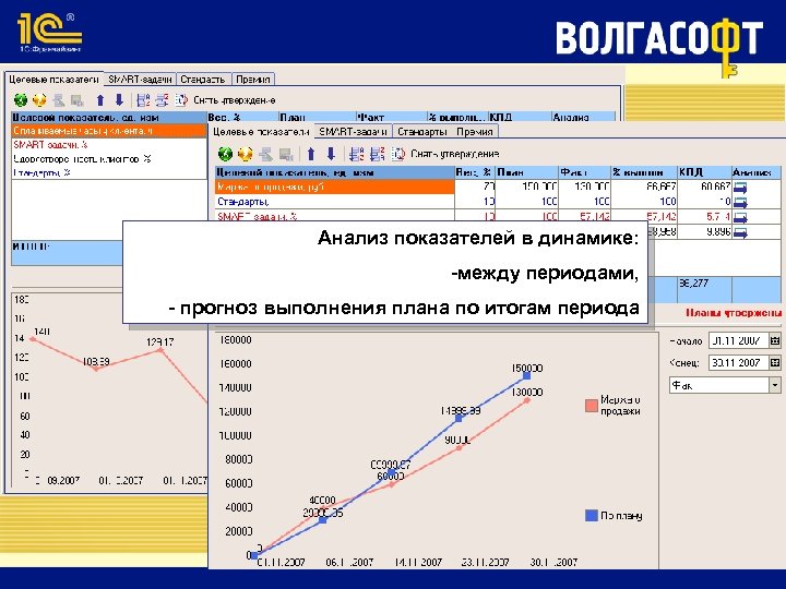 Анализ показателей в динамике: -между периодами, - прогноз выполнения плана по итогам периода 