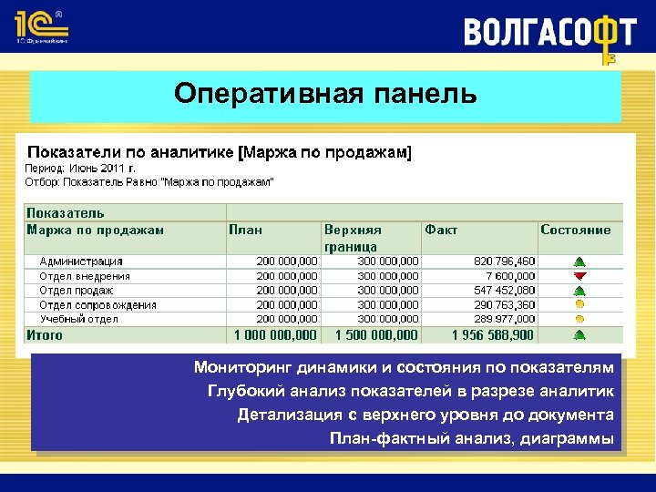 Оперативная панель Мониторинг динамики и состояния по показателям Глубокий анализ показателей в разрезе аналитик