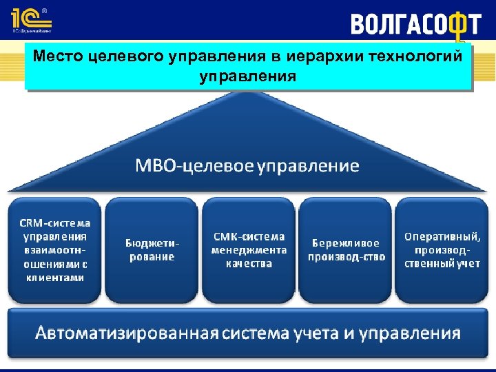 Место целевого управления в иерархии технологий управления 