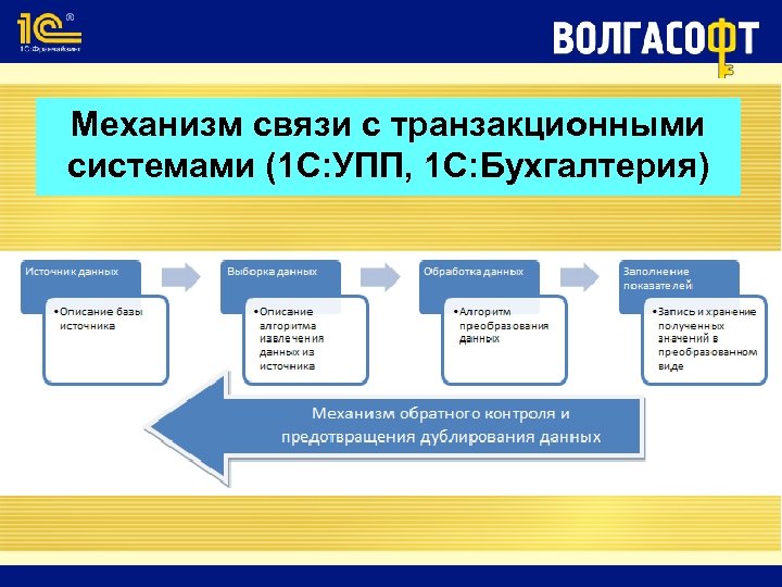 Механизм связи с транзакционными системами (1 С: УПП, 1 С: Бухгалтерия) 