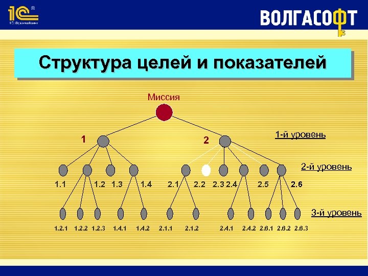 Структура целей и показателей Миссия 1 1 -й уровень 2 2 -й уровень 1.