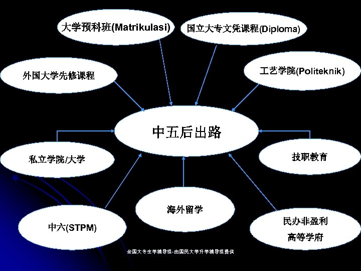 大学预科班(Matrikulasi) 国立大专文凭课程(Diploma) 艺学院(Politeknik) 外国大学先修课程 中五后出路 技职教育 私立学院/大学 海外留学 民办非盈利 中六(STPM) 高等学府 全国大专生学辅导组-由国民大学升学辅导组提供 全国大专生学辅导组- 