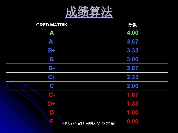 成绩算法 GRED MATRIK 分数 A AB+ 4. 00 3. 67 3. 33 B BC+