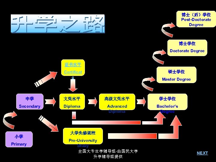 博士（后）学位 Post-Doctorate Degree 博士学位 Doctorate Degree 证书水平 Certificat e 硕士学位 Master Degree 中学 文凭水平