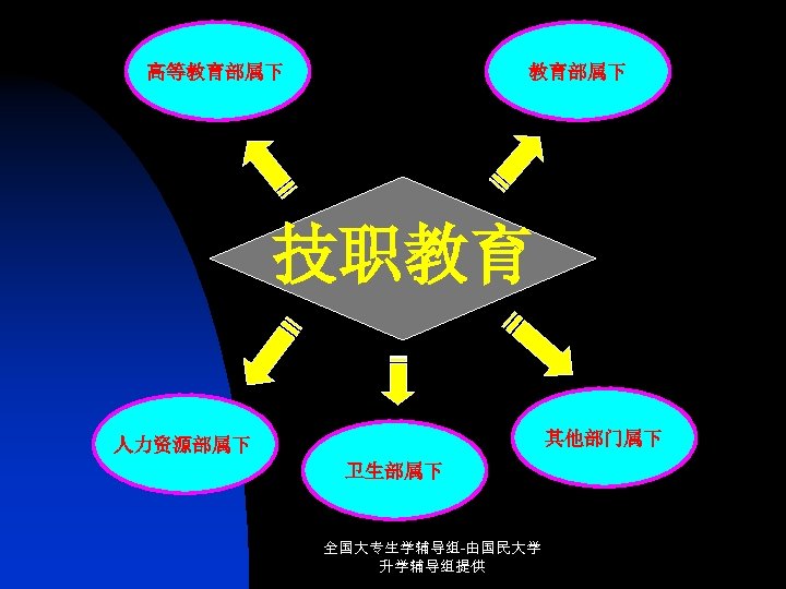 高等教育部属下 技职教育 其他部门属下 人力资源部属下 卫生部属下 全国大专生学辅导组-由国民大学 升学辅导组提供 
