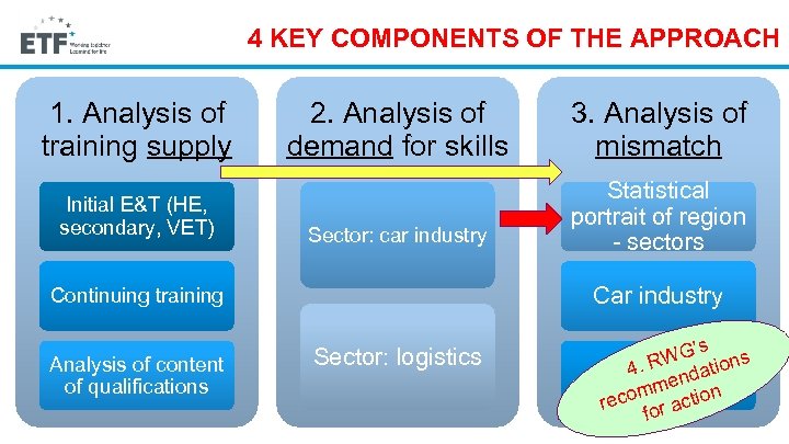 4 KEY COMPONENTS OF THE APPROACH 1. Analysis of training supply Initial E&T (HE,