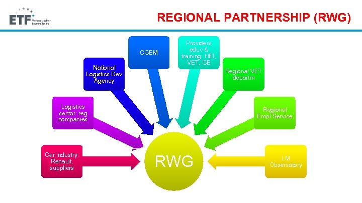 REGIONAL PARTNERSHIP (RWG) CGEM National Logistics Dev Agency Providers educ & training: HEI, VET,