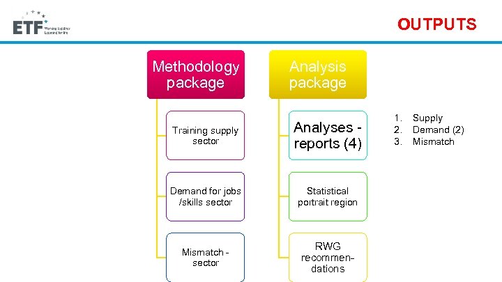 OUTPUTS Methodology package Analysis package Training supply sector Analyses - reports (4) Demand for