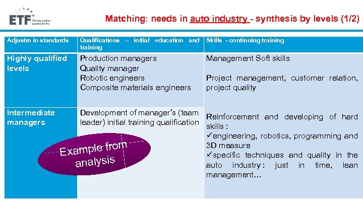 Matching: needs in auto industry - synthesis by levels (1/2) Adjustm in standards Qualifications