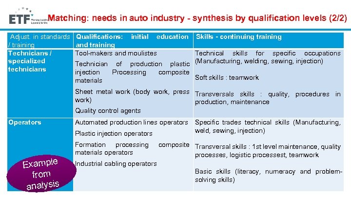 Matching: needs in auto industry - synthesis by qualification levels (2/2) Adjust. in standards