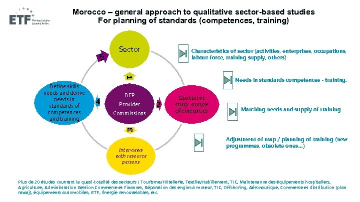 Morocco – general approach to qualitative sector-based studies For planning of standards (competences, training)