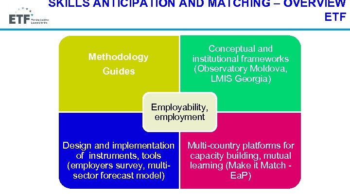 SKILLS ANTICIPATION AND MATCHING – OVERVIEW ETF Methodology Guides Conceptual and institutional frameworks (Observatory