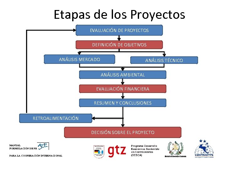 Etapas de los Proyectos EVALUACIÓN DE PROYECTOS DEFINICIÓN DE OBJETIVOS ANÁLISIS MERCADO ANÁLISIS TÉCNICO