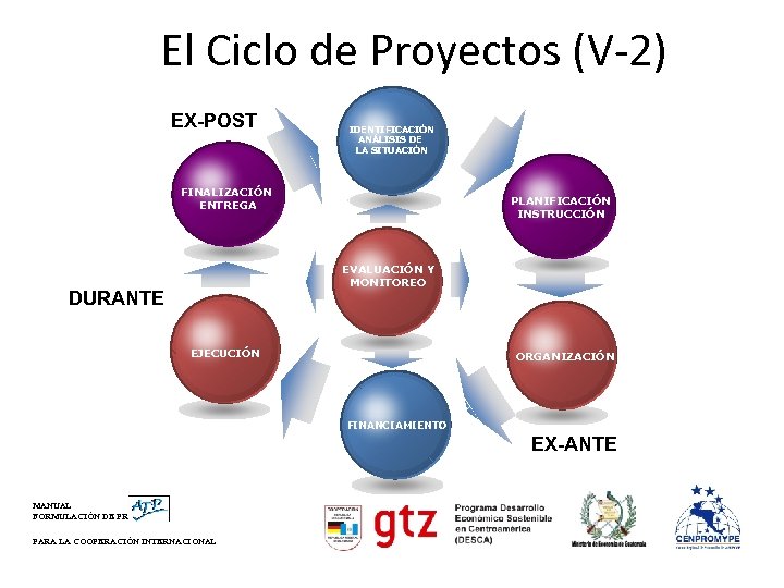 El Ciclo de Proyectos (V-2) EX-POST IDENTIFICACIÓN ANÁLISIS DE LA SITUACIÓN FINALIZACIÓN ENTREGA PLANIFICACIÓN