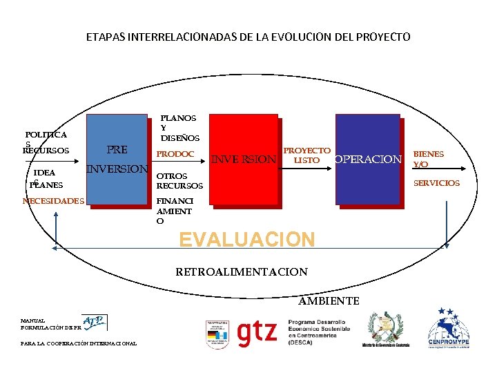 ETAPAS INTERRELACIONADAS DE LA EVOLUCION DEL PROYECTO POLITICA S RECURSOS IDEA S PLANES PRE