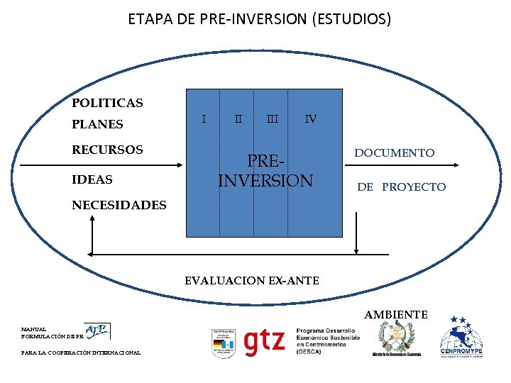 ETAPA DE PRE-INVERSION (ESTUDIOS) POLITICAS PLANES RECURSOS IDEAS I II IV PREINVERSION DOCUMENTO DE