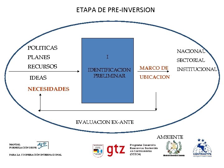 ETAPA DE PRE-INVERSION POLITICAS PLANES RECURSOS IDEAS NACIONAL I IDENTIFICACION PRELIMINAR SECTORIAL MARCO DE