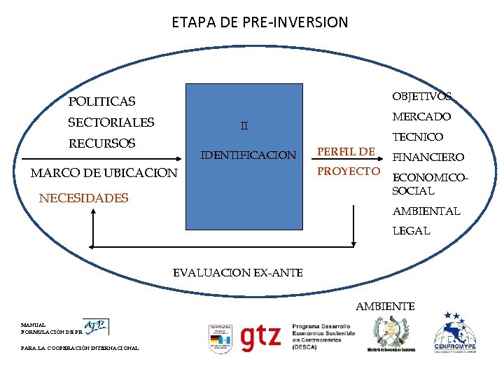 ETAPA DE PRE-INVERSION OBJETIVOS POLITICAS SECTORIALES MERCADO II RECURSOS IDENTIFICACION MARCO DE UBICACION NECESIDADES