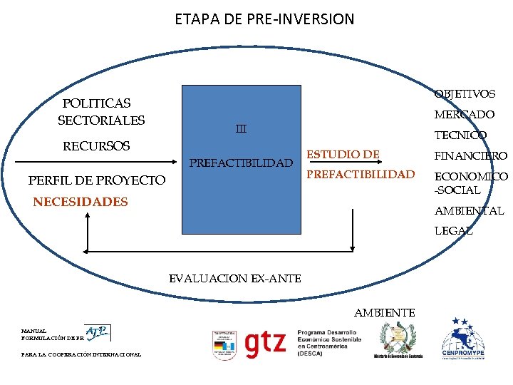ETAPA DE PRE-INVERSION POLITICAS SECTORIALES OBJETIVOS MERCADO III RECURSOS PREFACTIBILIDAD PERFIL DE PROYECTO TECNICO