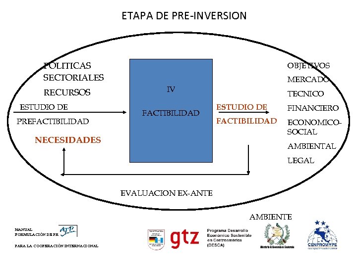 ETAPA DE PRE-INVERSION POLITICAS SECTORIALES RECURSOS ESTUDIO DE PREFACTIBILIDAD OBJETIVOS MERCADO IV FACTIBILIDAD NECESIDADES