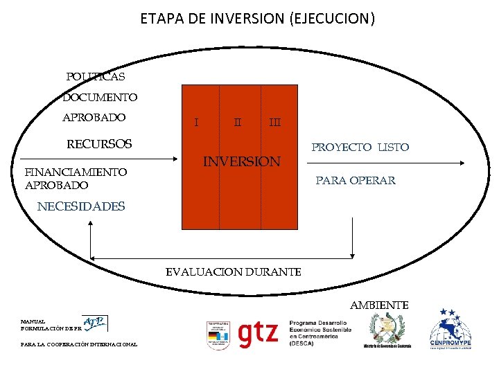 ETAPA DE INVERSION (EJECUCION) POLITICAS DOCUMENTO APROBADO I II III RECURSOS FINANCIAMIENTO APROBADO INVERSION